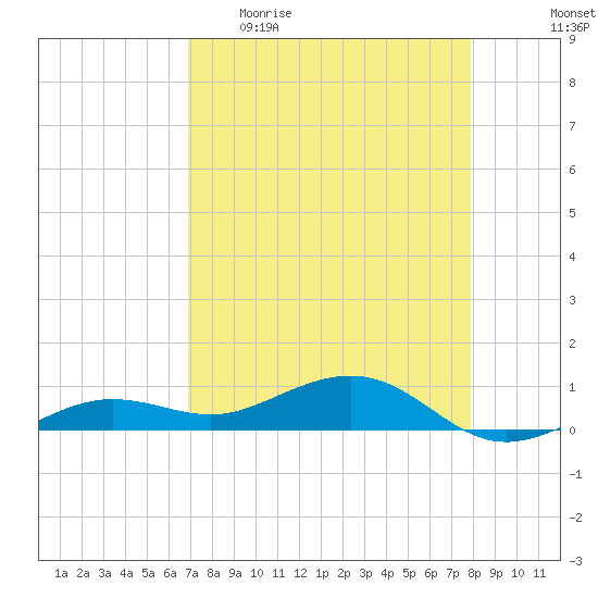Bogie Channel tide chart for Sunday, April 23, 2023