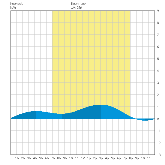 Bogie Channel tide chart for Monday, April 24, 2023