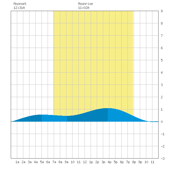 Bogie Channel tide chart for Tuesday, April 25, 2023