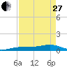 Bogie Channel tide chart for Thursday, April 27, 2023