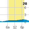 Bogie Channel tide chart for Friday, April 28, 2023