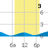 Bogie Channel tide chart for Monday, April 3, 2023