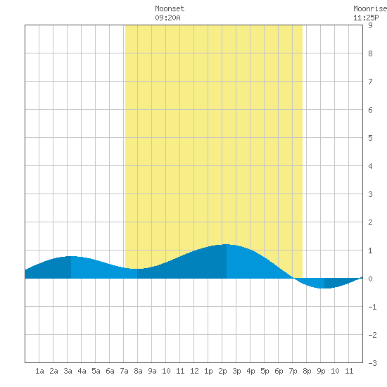 Bogie Channel tide chart for Sunday, April 9, 2023