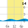 Bogie Channel tide chart for Sunday, May 14, 2023