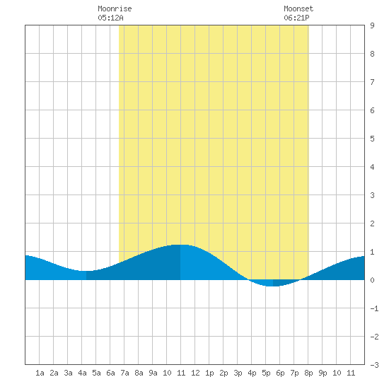 Bogie Channel tide chart for Wednesday, May 17, 2023