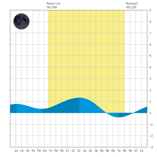 Bogie Channel tide chart for Friday, May 19, 2023