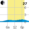 Bogie Channel tide chart for Saturday, May 27, 2023