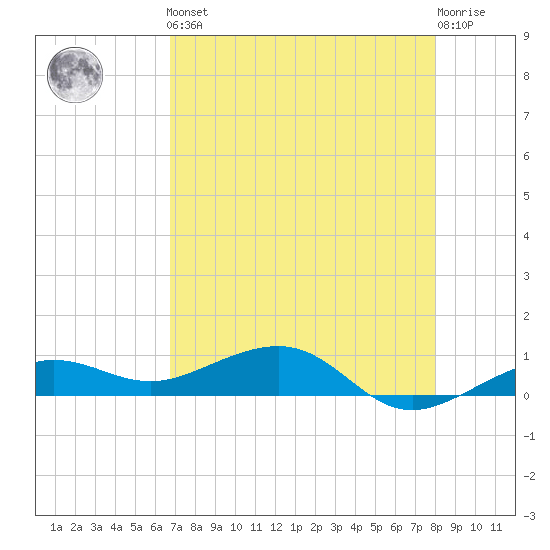 Bogie Channel tide chart for Friday, May 5, 2023
