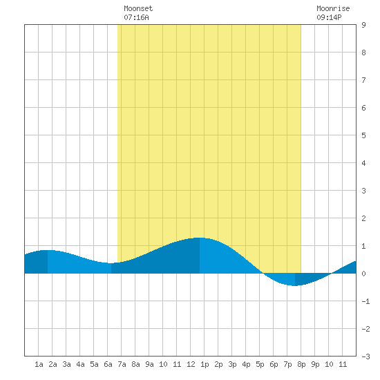Bogie Channel tide chart for Saturday, May 6, 2023