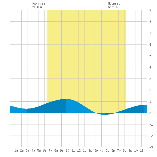 Bogie Channel tide chart for Wednesday, June 14, 2023