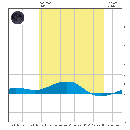 Bogie Channel tide chart for Sunday, June 18, 2023