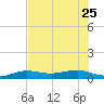 Bogie Channel tide chart for Sunday, June 25, 2023