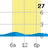 Bogie Channel tide chart for Tuesday, June 27, 2023