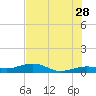 Bogie Channel tide chart for Wednesday, June 28, 2023
