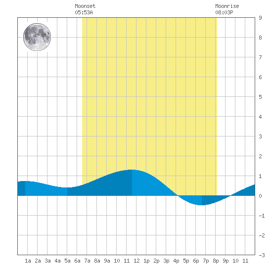 Bogie Channel tide chart for Saturday, June 3, 2023