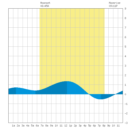 Bogie Channel tide chart for Sunday, June 4, 2023