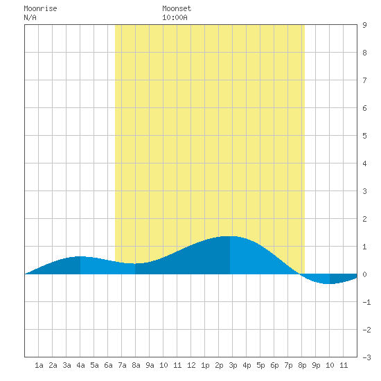 Bogie Channel tide chart for Wednesday, June 7, 2023