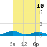 Bogie Channel tide chart for Monday, July 10, 2023
