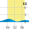 Bogie Channel tide chart for Tuesday, July 11, 2023