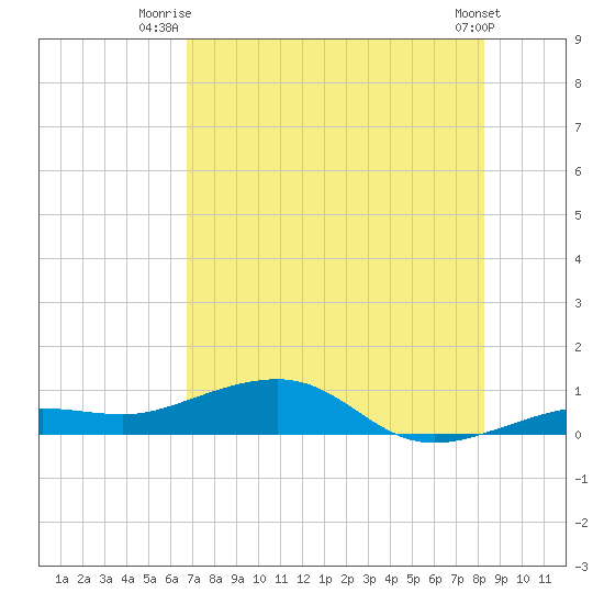 Bogie Channel tide chart for Saturday, July 15, 2023