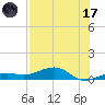 Bogie Channel tide chart for Monday, July 17, 2023
