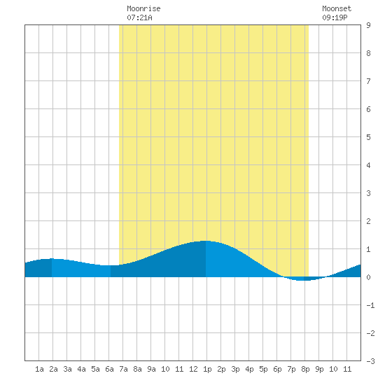 Bogie Channel tide chart for Tuesday, July 18, 2023