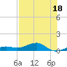 Bogie Channel tide chart for Tuesday, July 18, 2023
