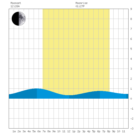 Bogie Channel tide chart for Tuesday, July 25, 2023