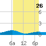 Bogie Channel tide chart for Wednesday, July 26, 2023