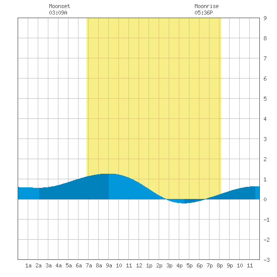 Bogie Channel tide chart for Saturday, July 29, 2023