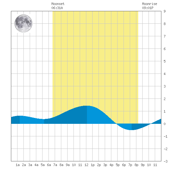 Bogie Channel tide chart for Monday, July 3, 2023