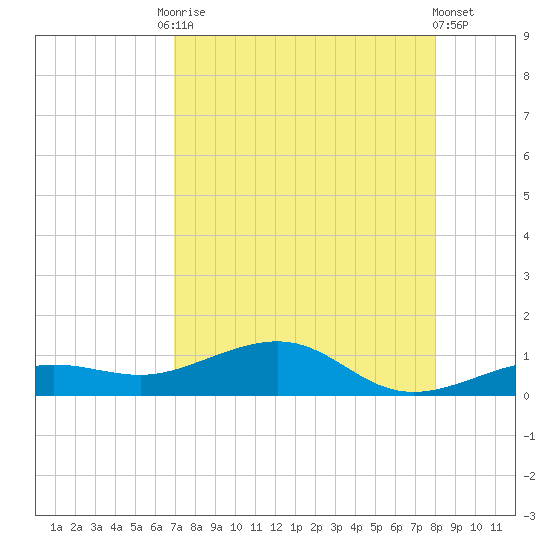 Bogie Channel tide chart for Tuesday, August 15, 2023