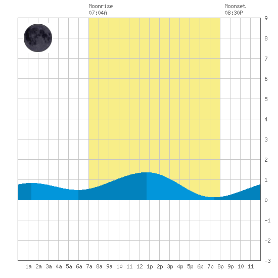 Bogie Channel tide chart for Wednesday, August 16, 2023