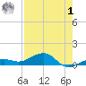 Bogie Channel tide chart for Tuesday, August 1, 2023