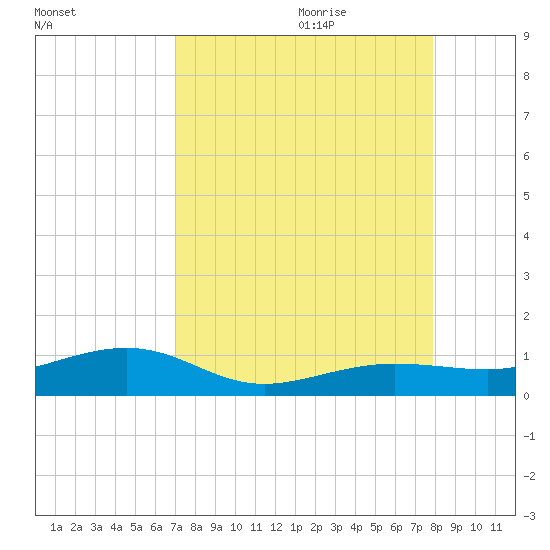 Bogie Channel tide chart for Wednesday, August 23, 2023