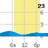 Bogie Channel tide chart for Wednesday, August 23, 2023