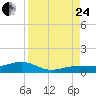 Bogie Channel tide chart for Thursday, August 24, 2023