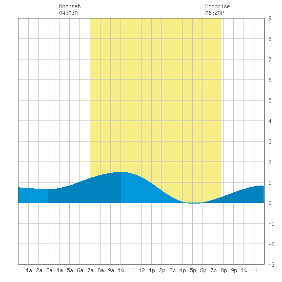 Bogie Channel tide chart for Monday, August 28, 2023
