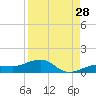 Bogie Channel tide chart for Monday, August 28, 2023