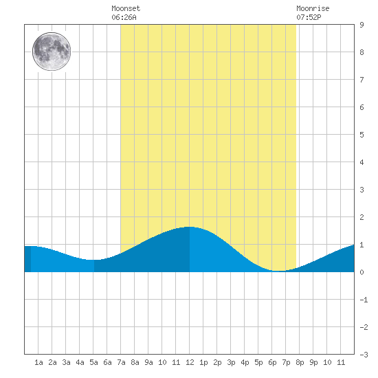 Bogie Channel tide chart for Wednesday, August 30, 2023
