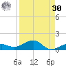 Bogie Channel tide chart for Wednesday, August 30, 2023