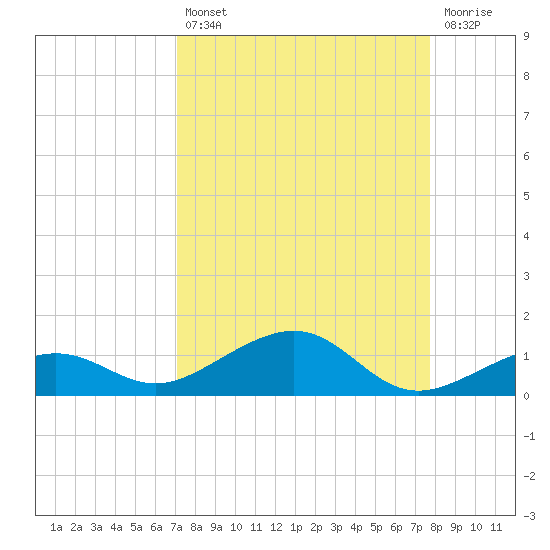 Bogie Channel tide chart for Thursday, August 31, 2023