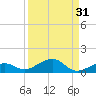Bogie Channel tide chart for Thursday, August 31, 2023