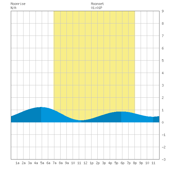 Bogie Channel tide chart for Monday, August 7, 2023