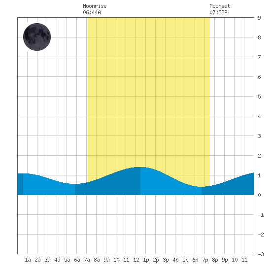 Bogie Channel tide chart for Thursday, September 14, 2023