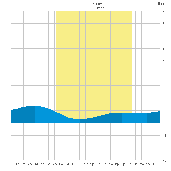 Bogie Channel tide chart for Thursday, September 21, 2023