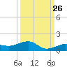 Bogie Channel tide chart for Tuesday, September 26, 2023