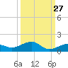 Bogie Channel tide chart for Wednesday, September 27, 2023