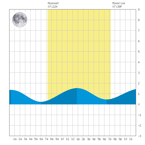 Bogie Channel tide chart for Friday, September 29, 2023