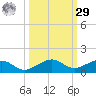 Bogie Channel tide chart for Friday, September 29, 2023